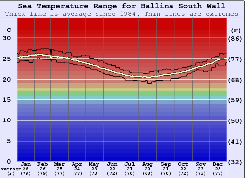 Ballina South Wall Gráfico da Temperatura do Mar