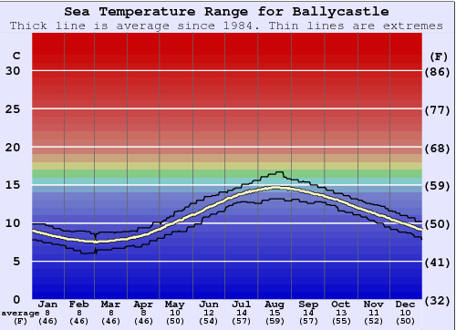Ballycastle Gráfico da Temperatura do Mar
