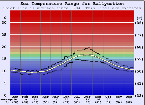 Ballycotton Gráfico da Temperatura do Mar