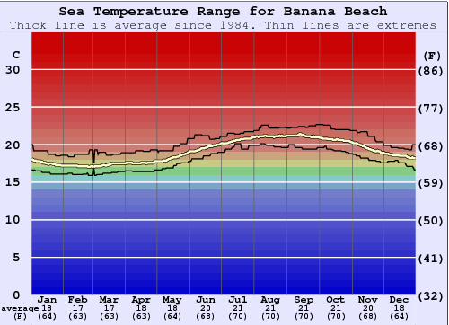Banana Beach Gráfico da Temperatura do Mar