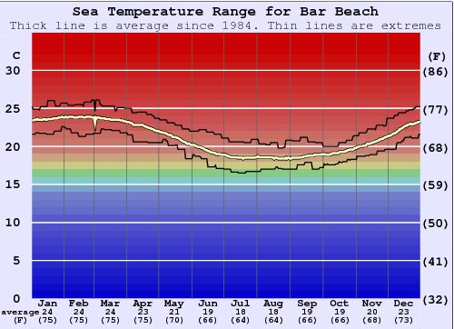 Bar Beach Gráfico da Temperatura do Mar