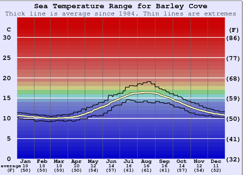 Barley Cove Gráfico da Temperatura do Mar