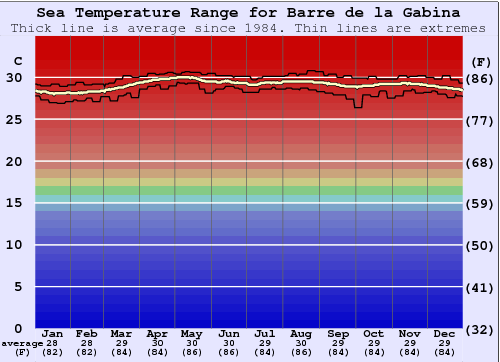Barre de la Gabina Gráfico da Temperatura do Mar