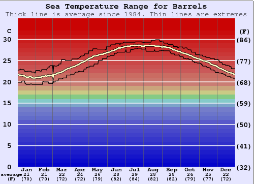 Barrels Gráfico da Temperatura do Mar