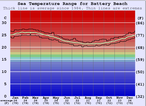 Battery Beach Gráfico da Temperatura do Mar