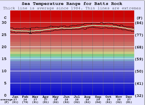 Batts Rock Gráfico da Temperatura do Mar