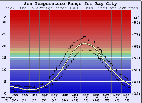 Bay City Gráfico da Temperatura do Mar