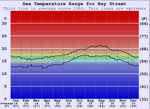 Bay Street Gráfico da Temperatura do Mar