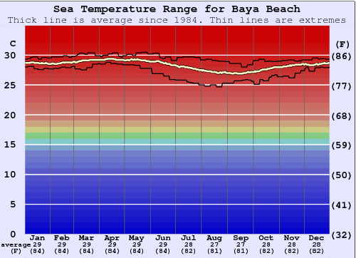 Baya Beach Gráfico da Temperatura do Mar