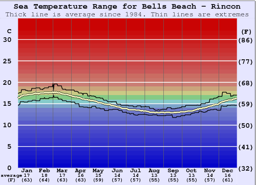 Bells Beach - Rincon Gráfico da Temperatura do Mar