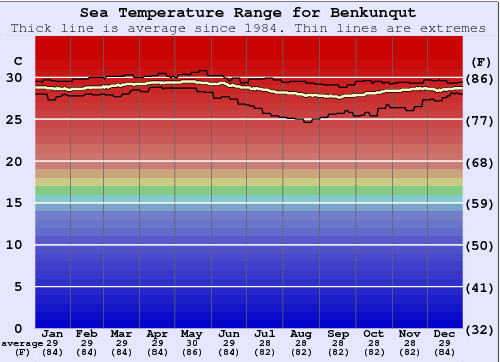 Benkunqut Gráfico da Temperatura do Mar