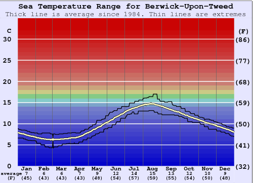 Berwick-Upon-Tweed Gráfico da Temperatura do Mar