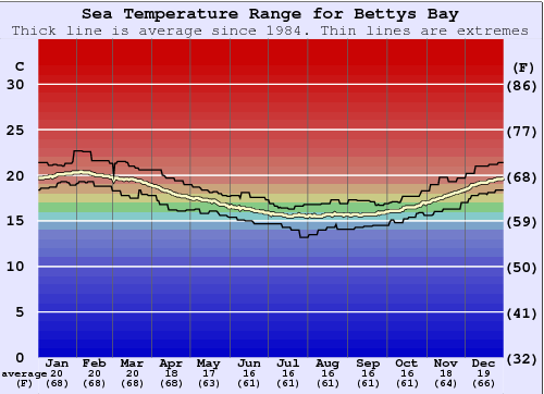 Bettys Bay Gráfico da Temperatura do Mar