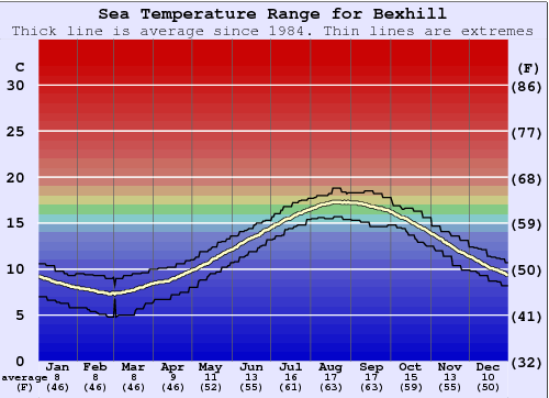 Bexhill Gráfico da Temperatura do Mar