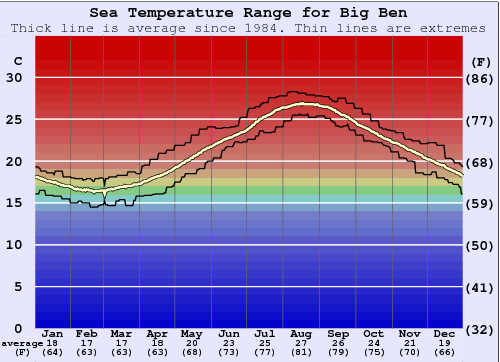 Big Ben Gráfico da Temperatura do Mar