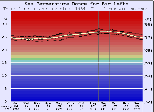 Big Lefts Gráfico da Temperatura do Mar