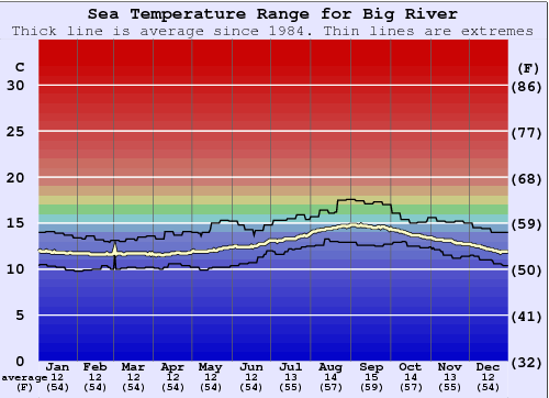 Big River Gráfico da Temperatura do Mar