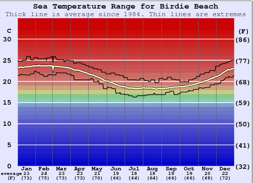 Birdie Beach Gráfico da Temperatura do Mar