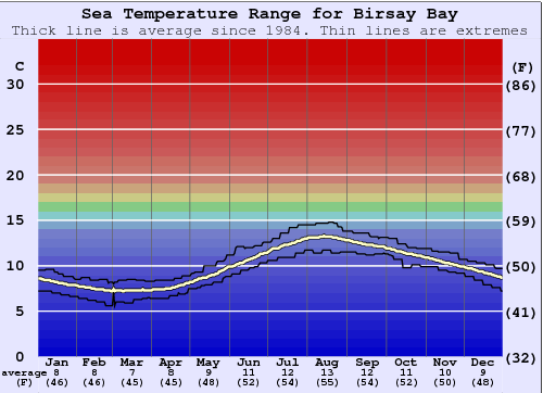 Birsay Bay Gráfico da Temperatura do Mar