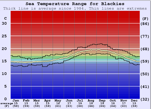 Blackies Gráfico da Temperatura do Mar