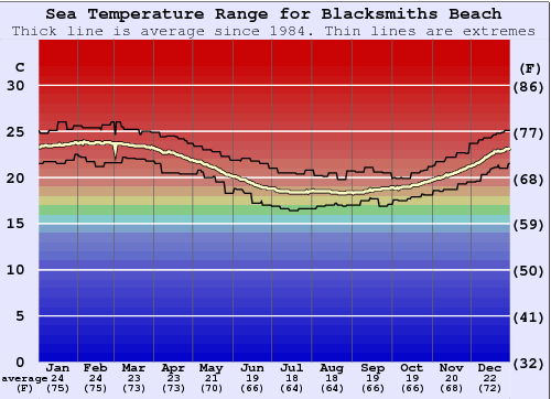 Blacksmiths Beach Gráfico da Temperatura do Mar