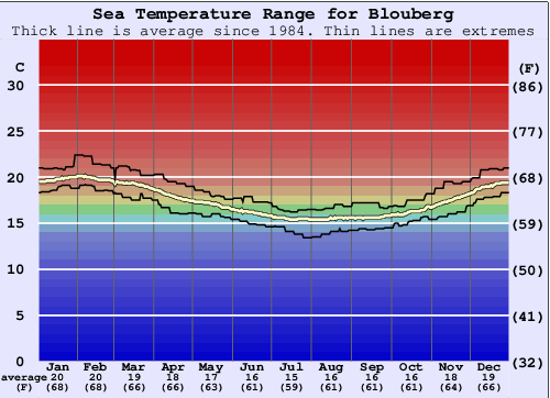 Blouberg Gráfico da Temperatura do Mar
