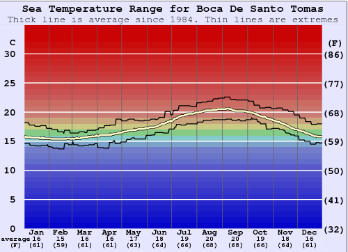Boca De Santo Tomas Gráfico da Temperatura do Mar