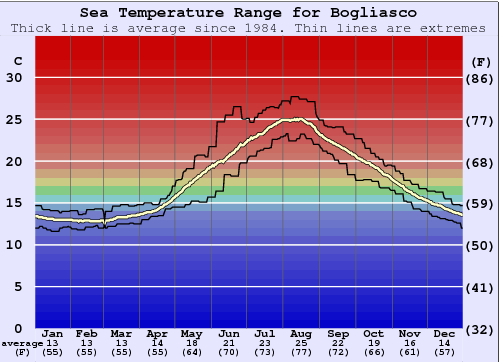 Bogliasco Gráfico da Temperatura do Mar