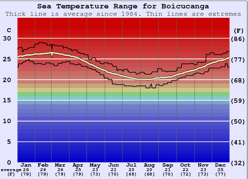 Boicucanga Gráfico da Temperatura do Mar