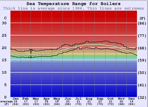 Boilers Gráfico da Temperatura do Mar
