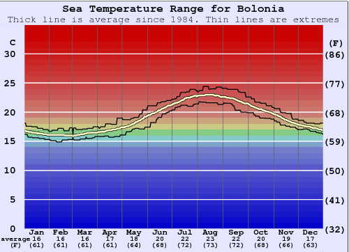 Bolonia Gráfico da Temperatura do Mar