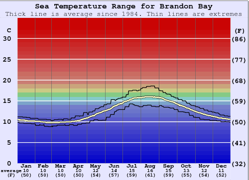Brandon Bay Gráfico da Temperatura do Mar