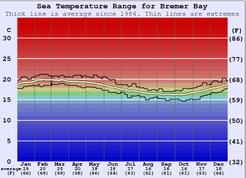 Bremer Bay Gráfico da Temperatura do Mar