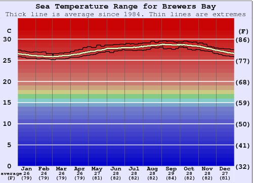 Brewers Bay Gráfico da Temperatura do Mar