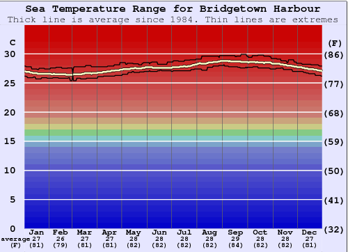 Bridgetown Harbour Gráfico da Temperatura do Mar
