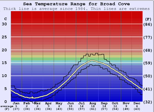 Broad Cove Gráfico da Temperatura do Mar