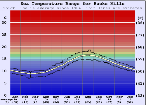 Bucks Mills Gráfico da Temperatura do Mar