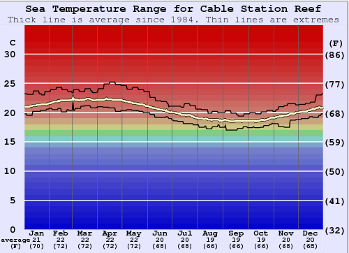 Cable Station Reef Gráfico da Temperatura do Mar