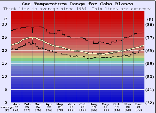 Cabo Blanco Gráfico da Temperatura do Mar