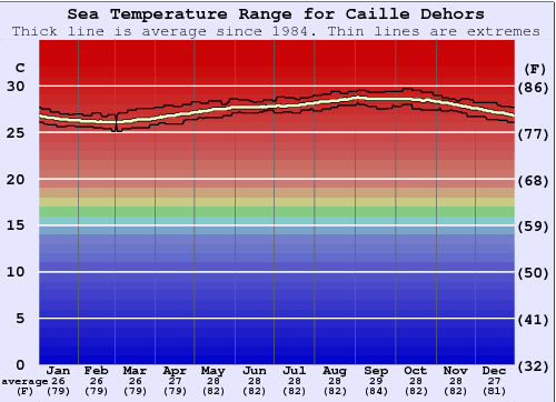Caille Dehors Gráfico da Temperatura do Mar