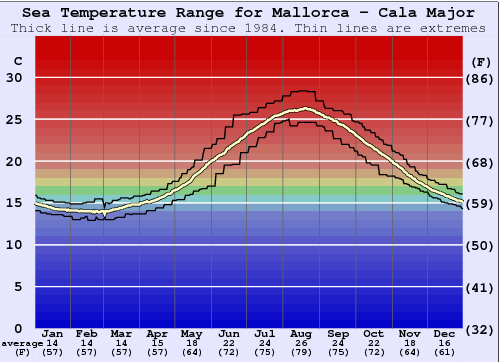 Mallorca - Cala Major Gráfico da Temperatura do Mar