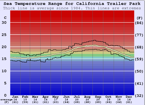 California Trailer Park Gráfico da Temperatura do Mar