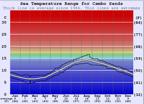 Cambo Sands Gráfico da Temperatura do Mar