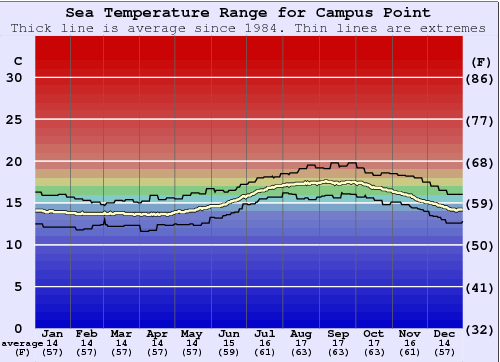 Campus Point Gráfico da Temperatura do Mar