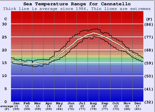 Cannatello Gráfico da Temperatura do Mar