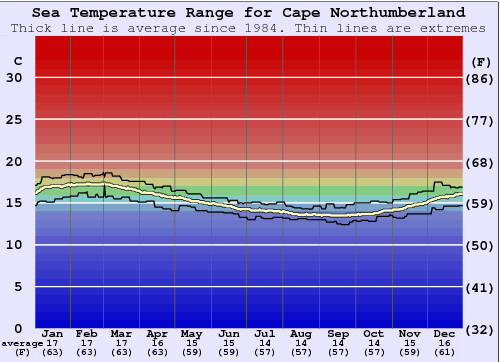 Cape Northumberland Gráfico da Temperatura do Mar