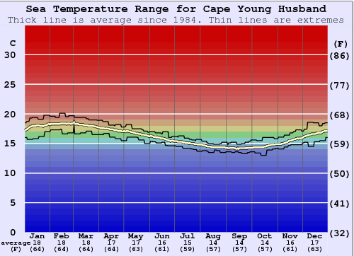 Cape Young Husband Gráfico da Temperatura do Mar