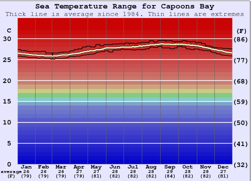 Capoons Bay - Bombas Gráfico da Temperatura do Mar