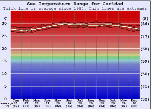 Caridad Gráfico da Temperatura do Mar