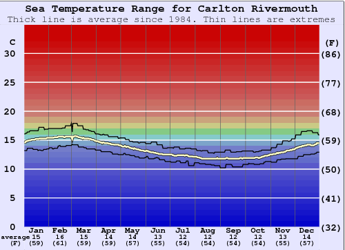 Carlton Rivermouth Gráfico da Temperatura do Mar